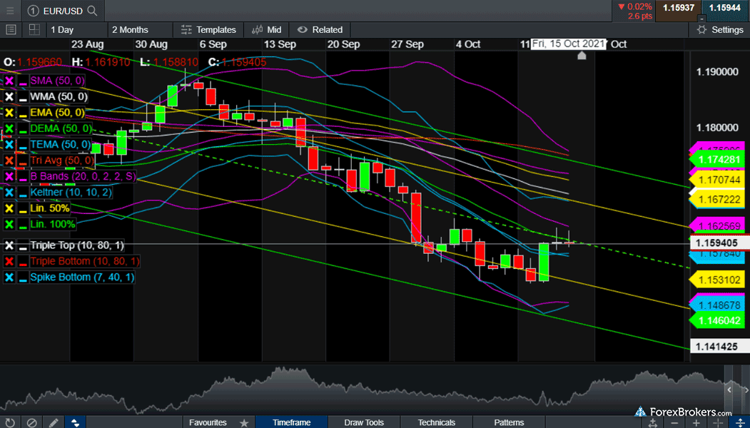 CMC Markets Next Generation web platform charts CMC Markets Next Generation web platform charts